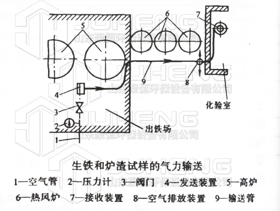 生鐵和爐渣試樣的氣力輸送 生鐵和爐渣試樣的氣力輸送
