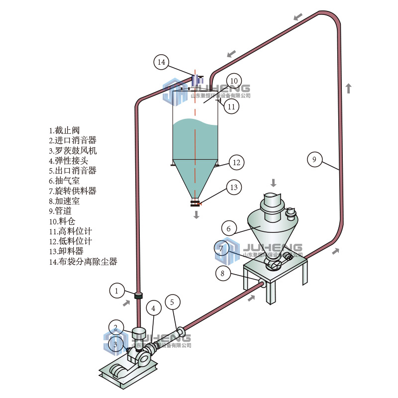 氣力輸送氣流速度的影響