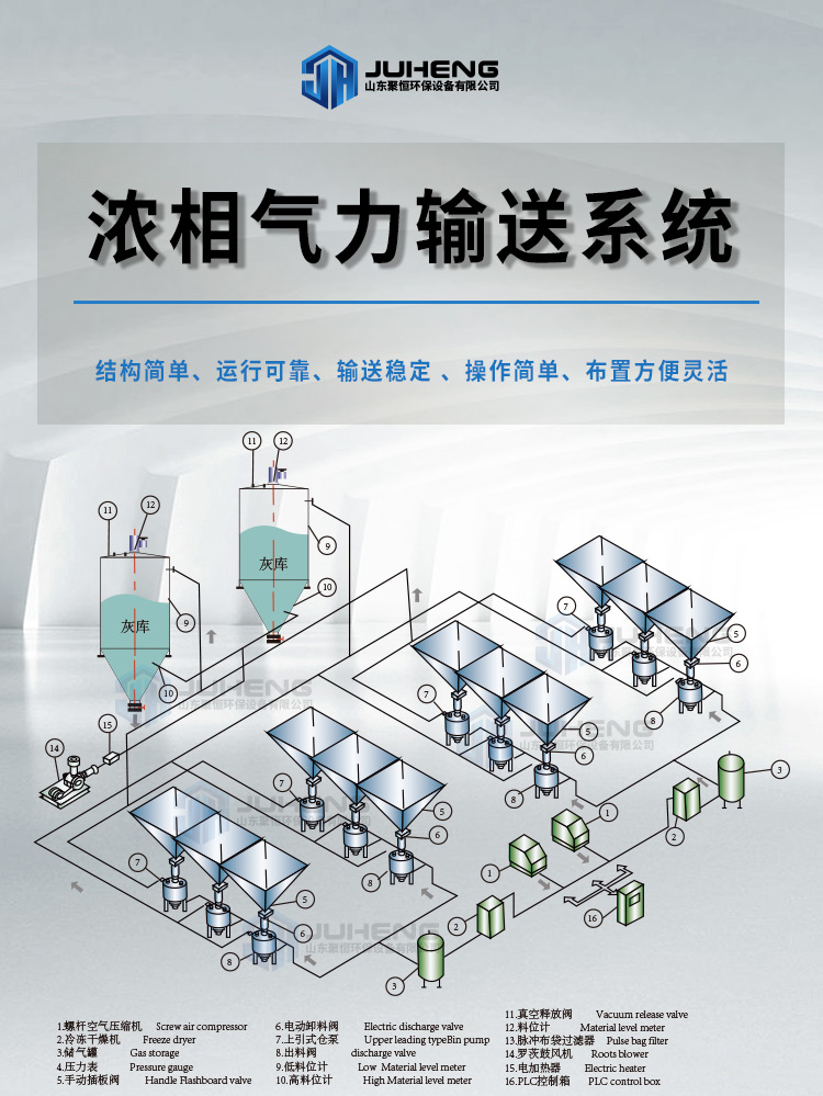 濃相氣力輸送 濃相氣力輸送