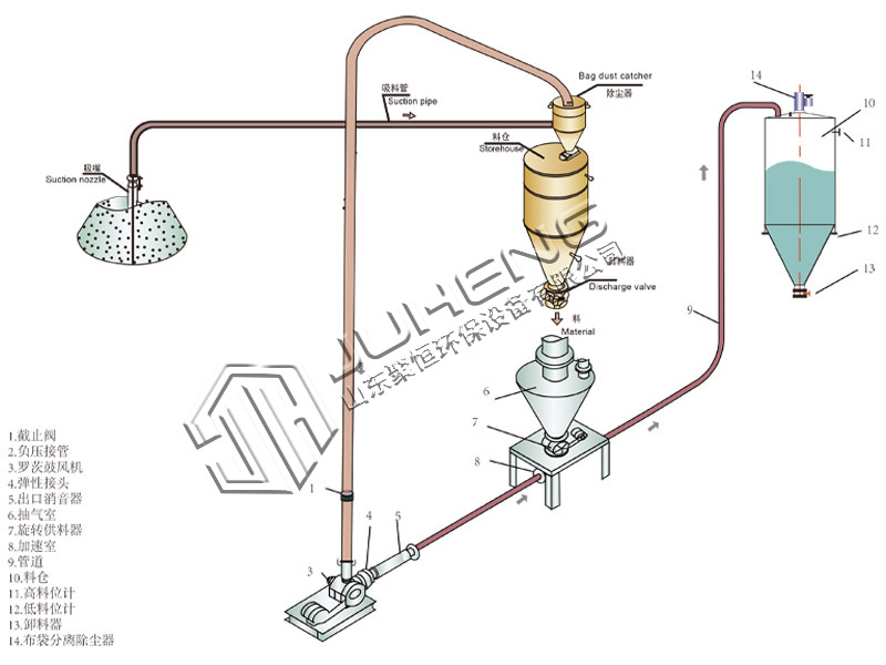 氣力輸送系統(tǒng)有那些形式？